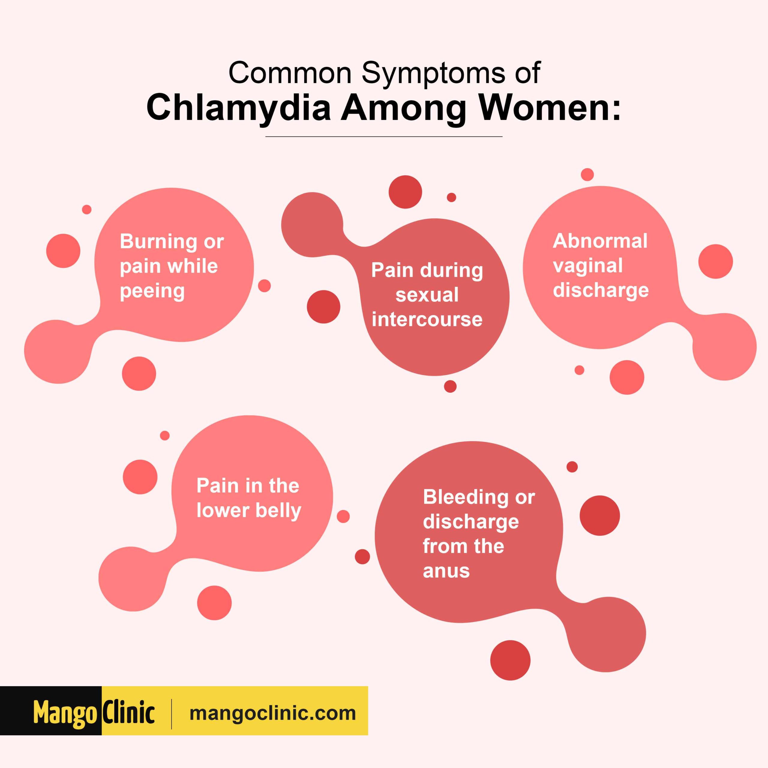 Chlamydia symptoms among women