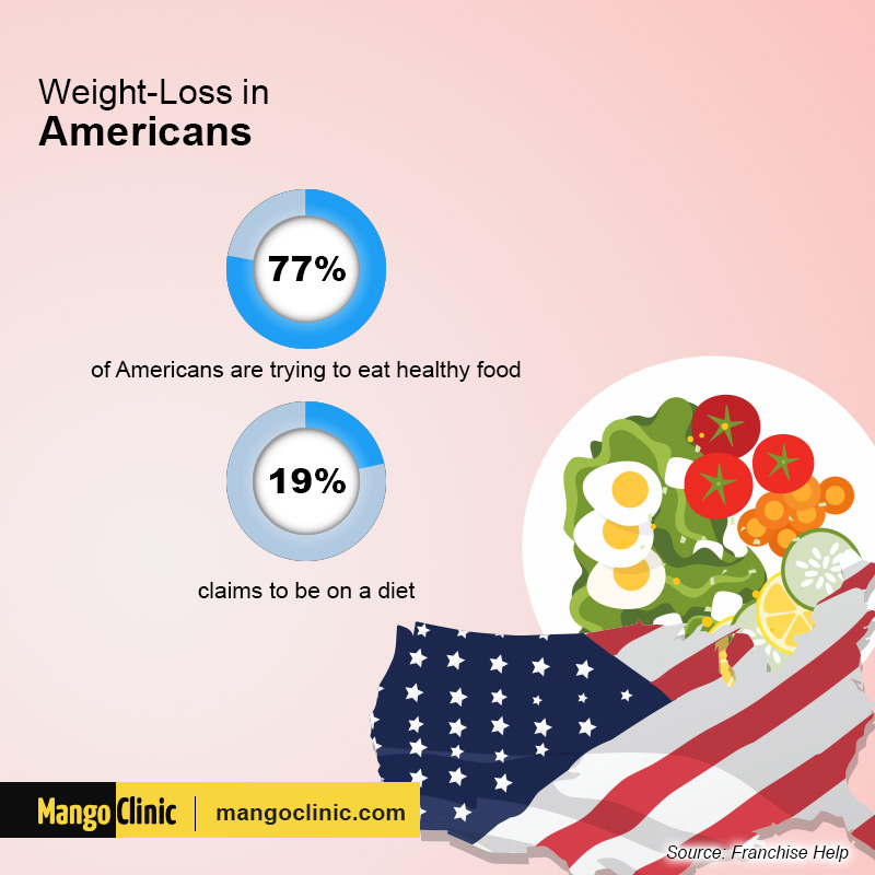 weight loss in Americans