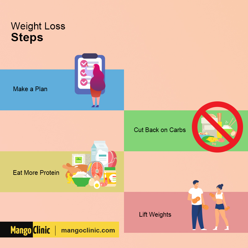 Weight Loss Steps
