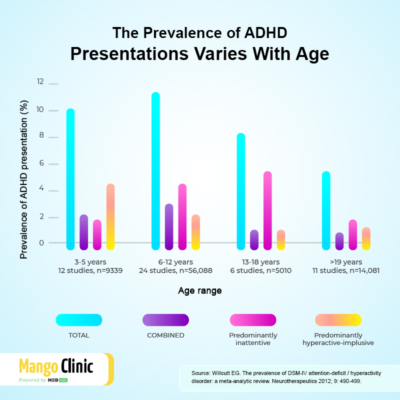 ADHD Diagnosis