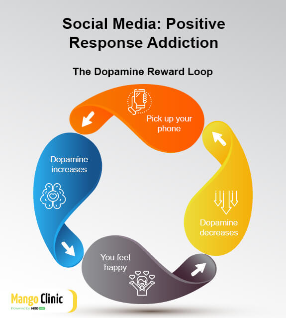Social Media positive response addiction