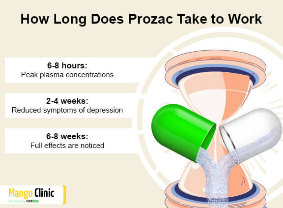 How long does Prozac take to work